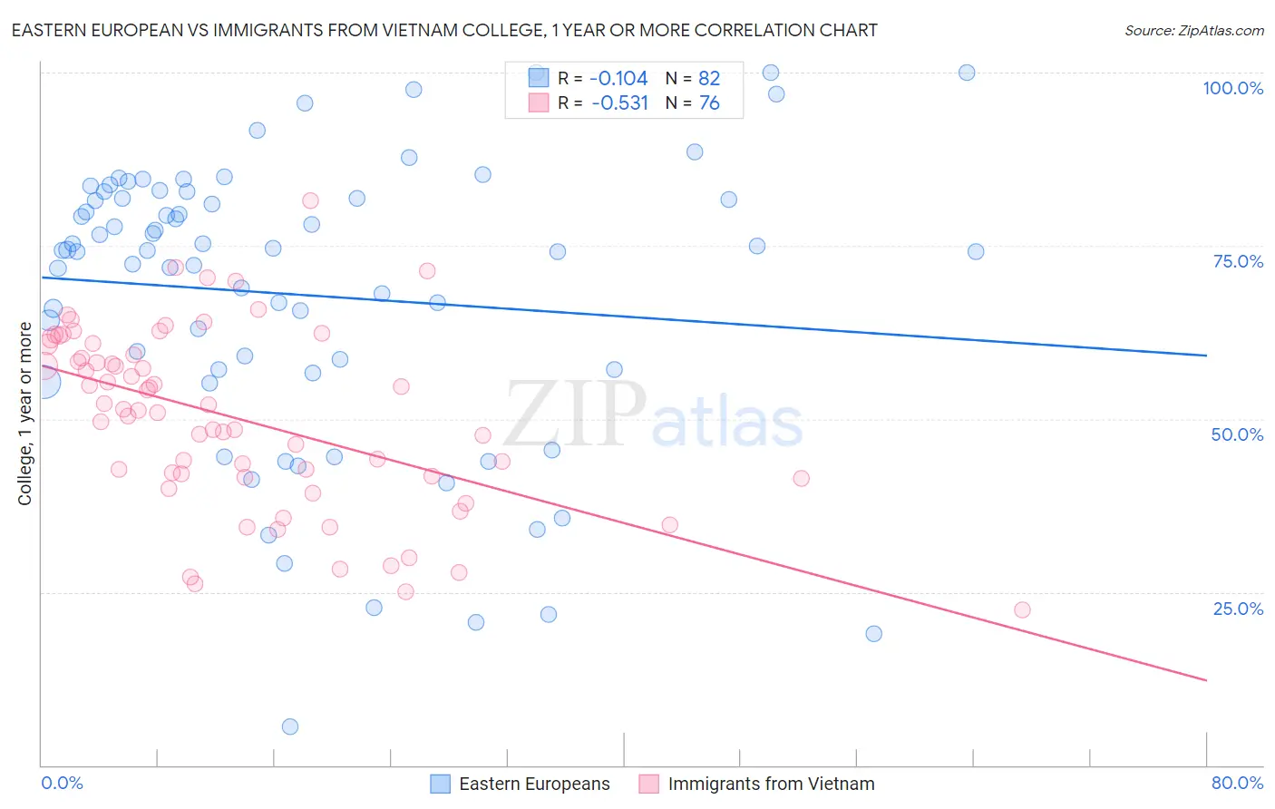 Eastern European vs Immigrants from Vietnam College, 1 year or more