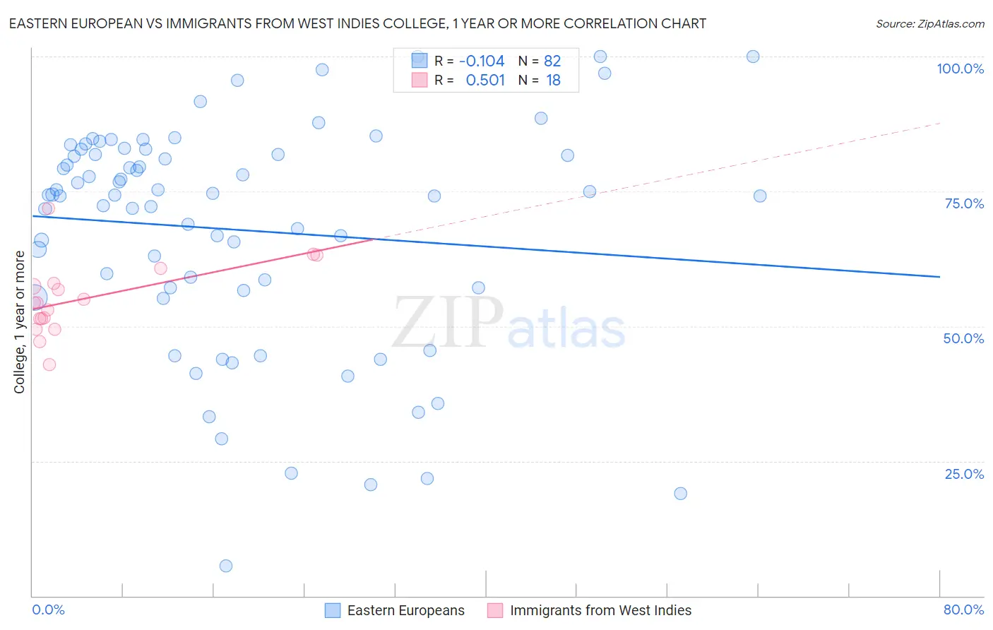 Eastern European vs Immigrants from West Indies College, 1 year or more