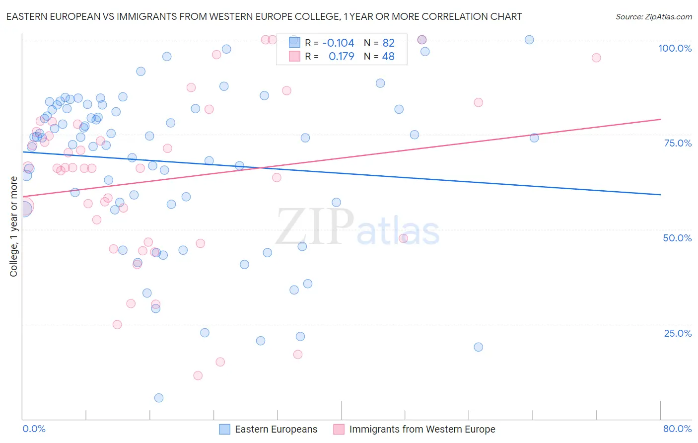 Eastern European vs Immigrants from Western Europe College, 1 year or more