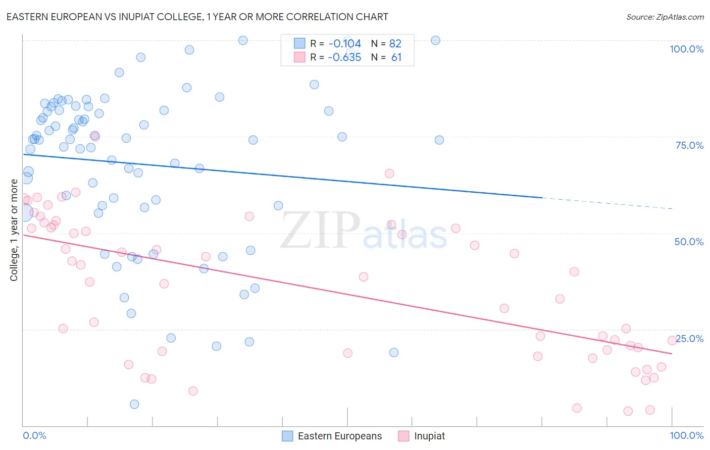 Eastern European vs Inupiat College, 1 year or more