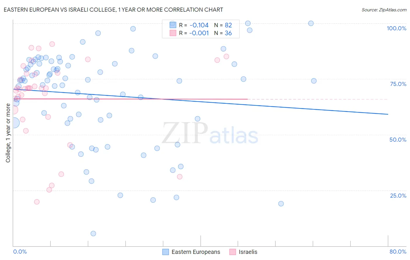 Eastern European vs Israeli College, 1 year or more