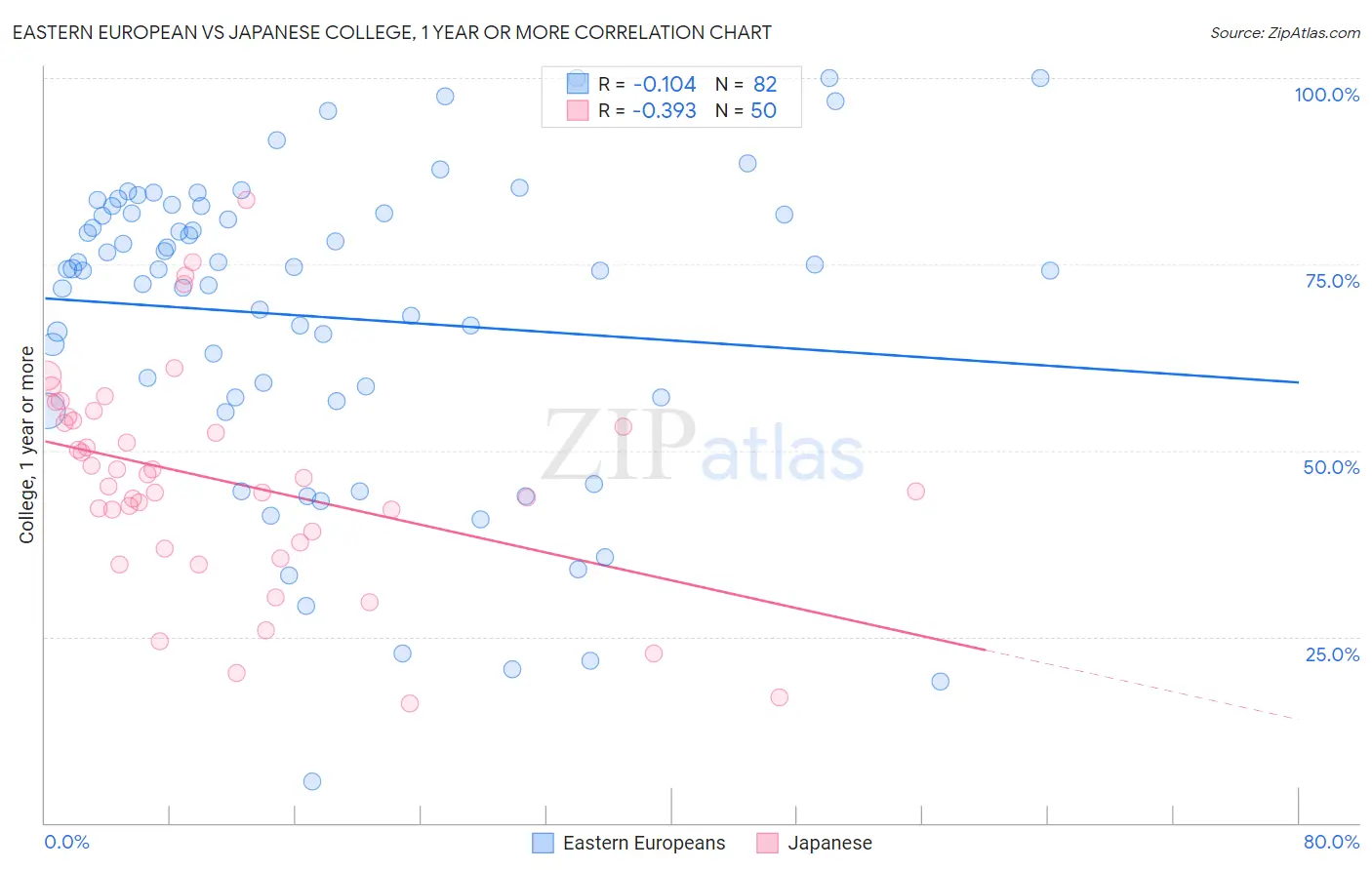 Eastern European vs Japanese College, 1 year or more