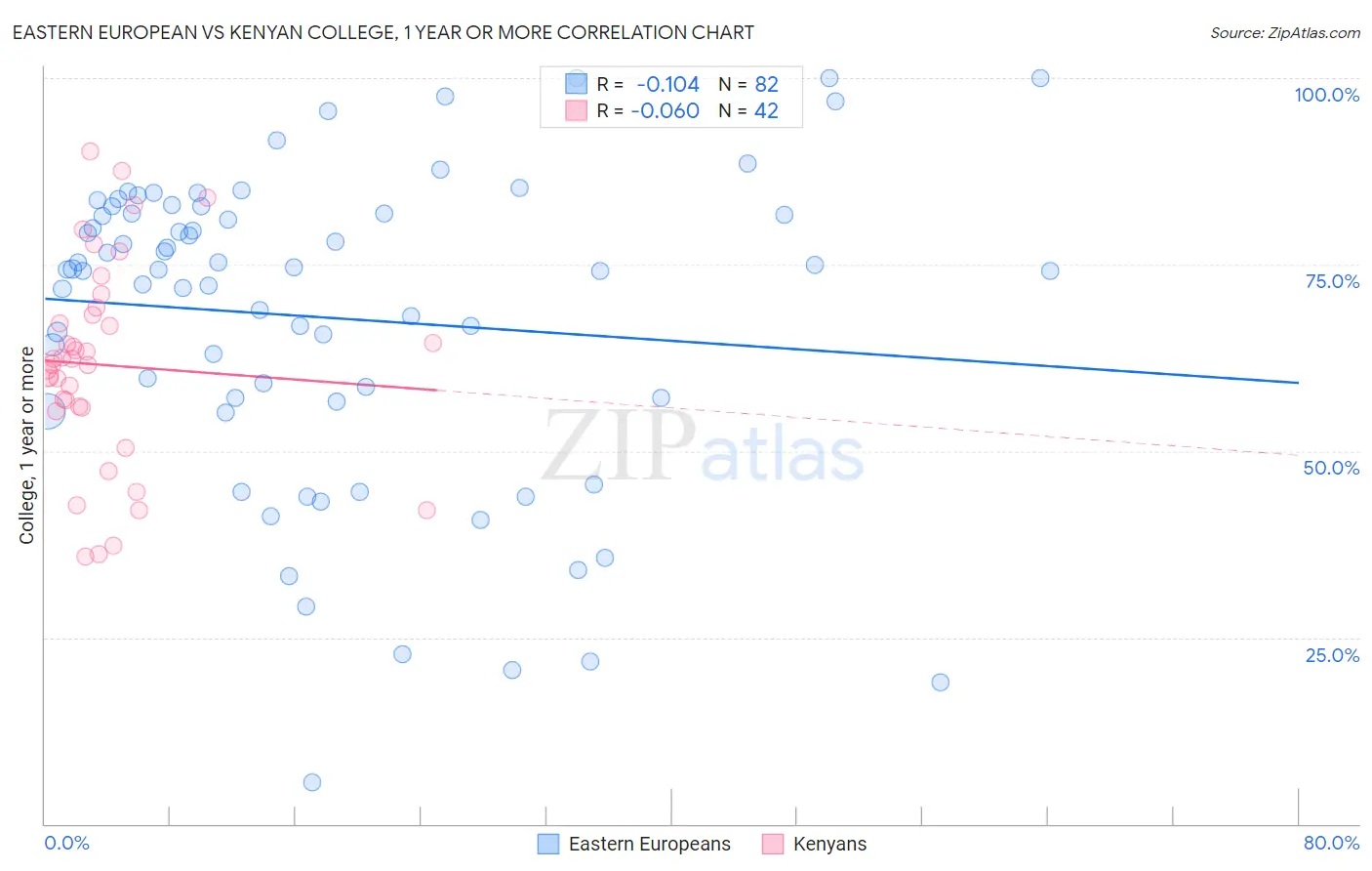 Eastern European vs Kenyan College, 1 year or more