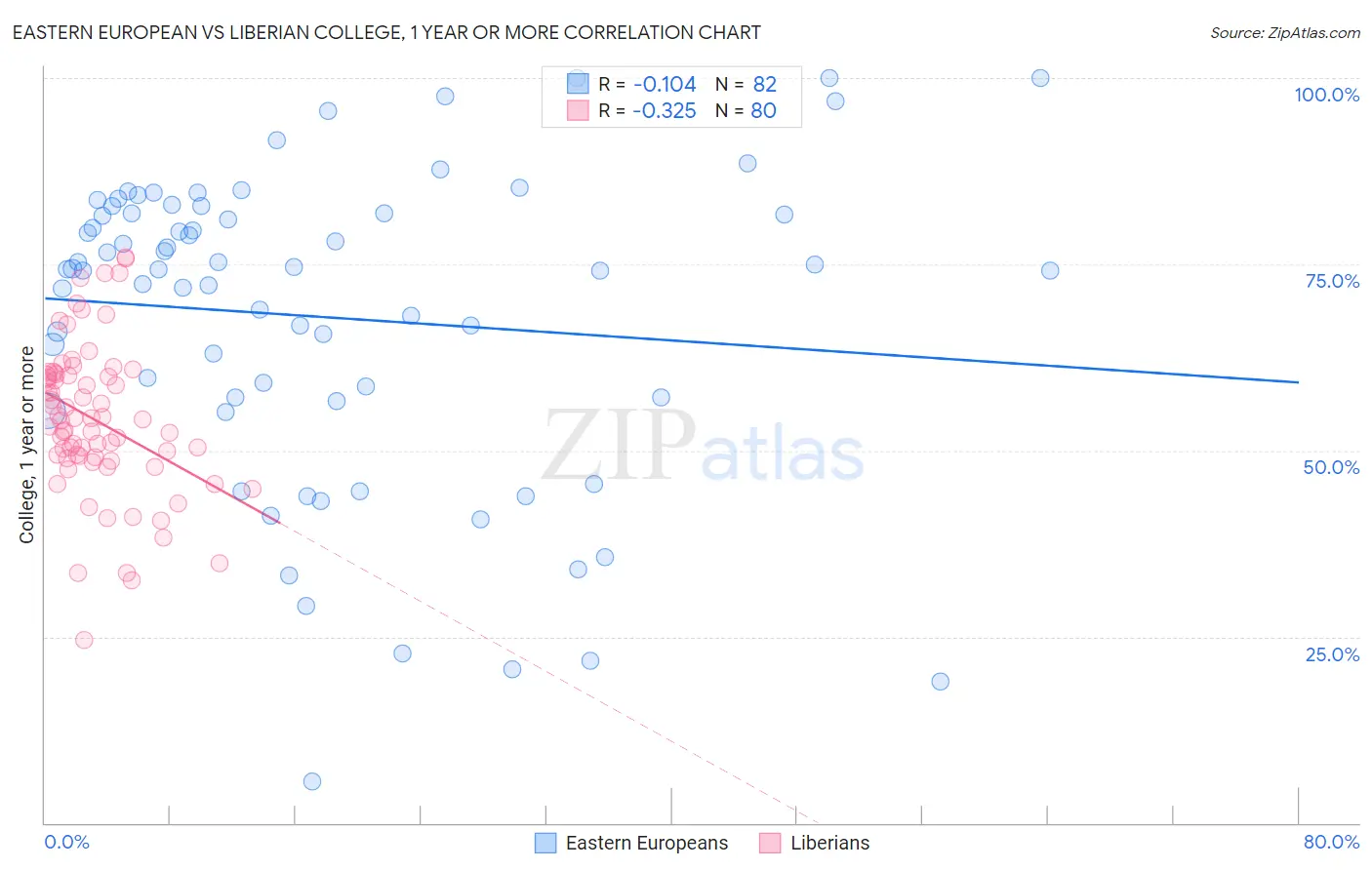 Eastern European vs Liberian College, 1 year or more
