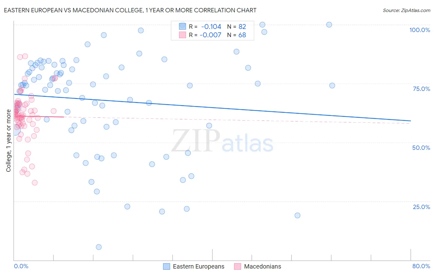 Eastern European vs Macedonian College, 1 year or more