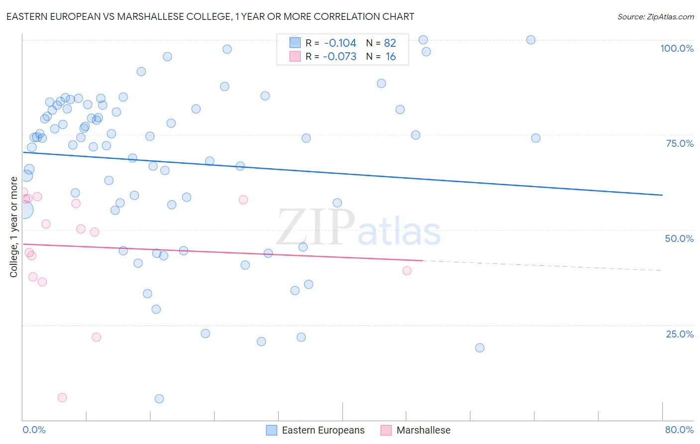 Eastern European vs Marshallese College, 1 year or more