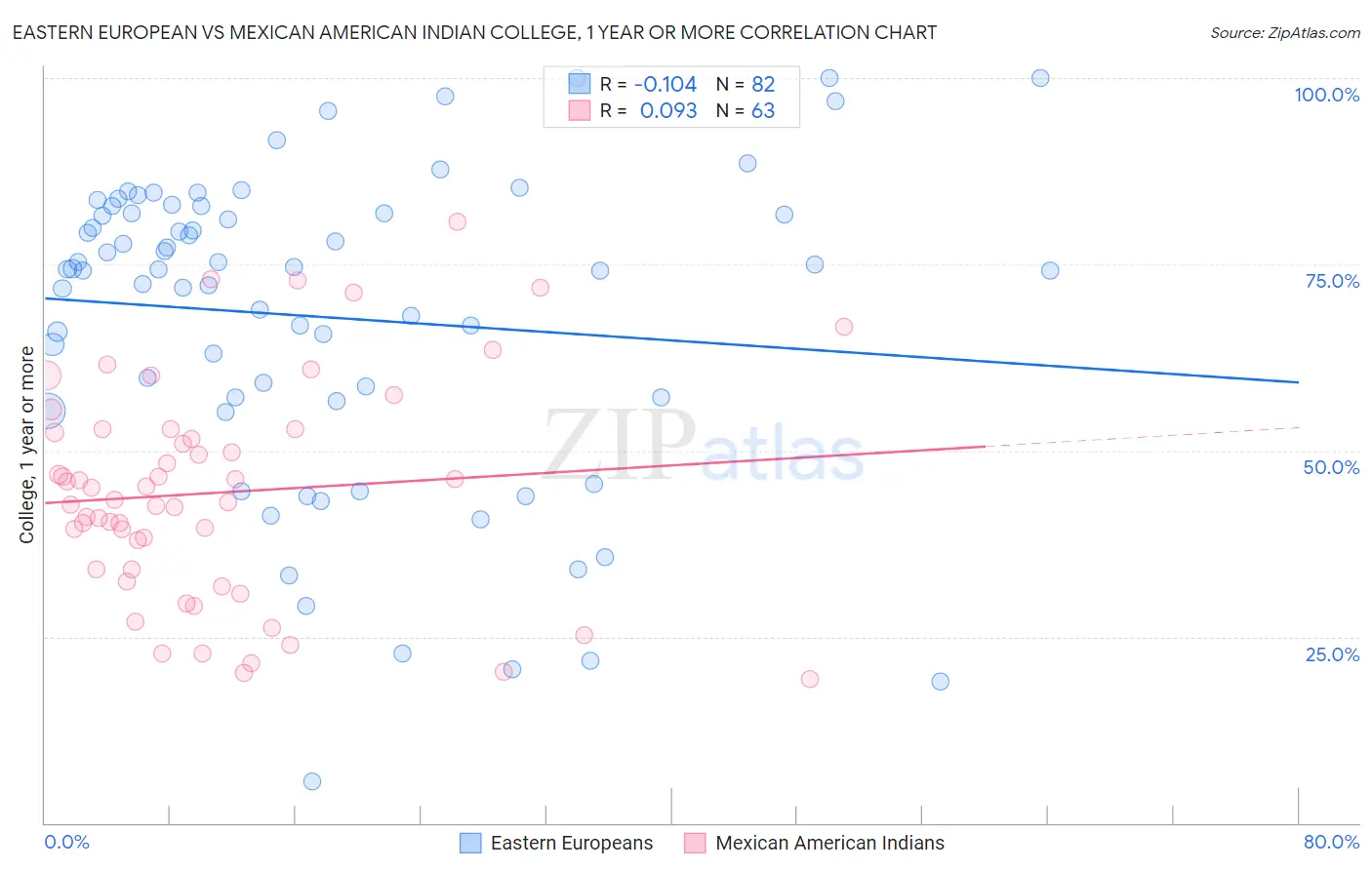 Eastern European vs Mexican American Indian College, 1 year or more