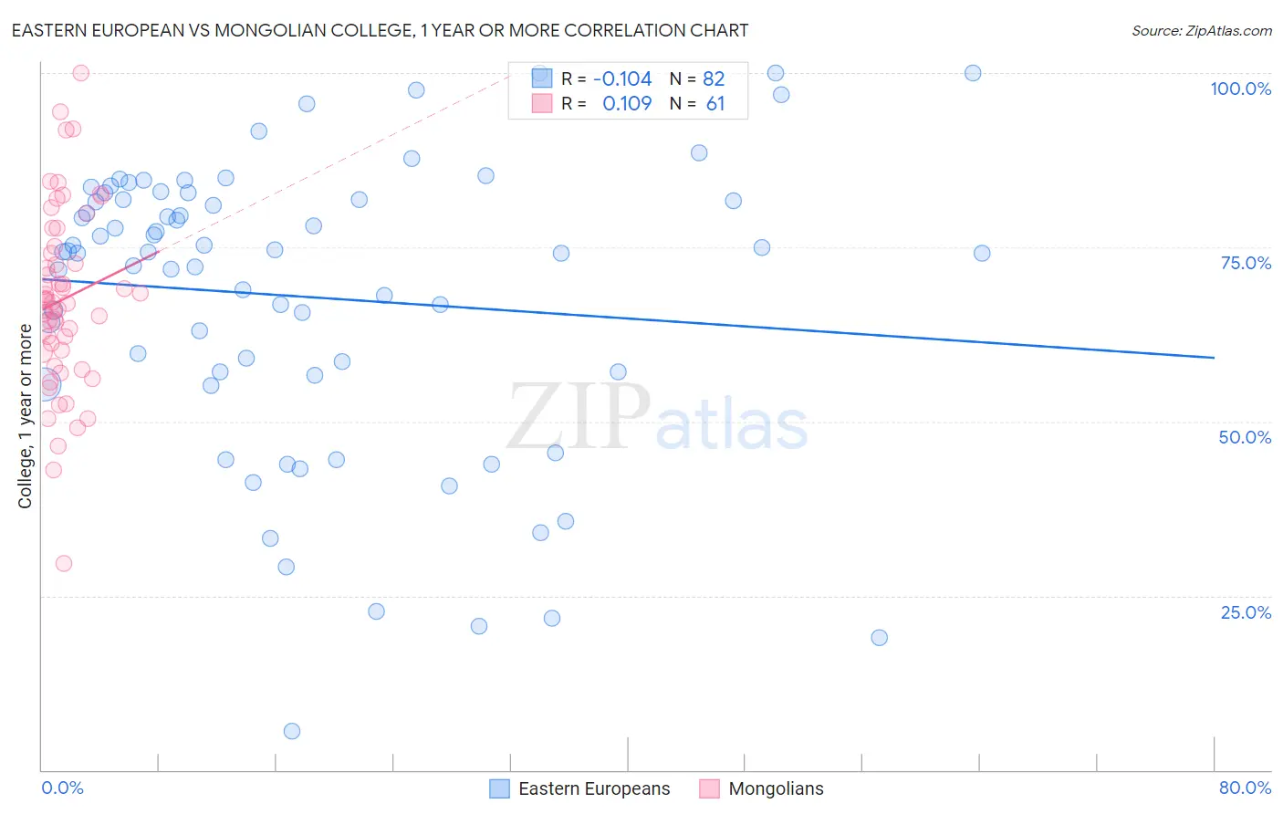 Eastern European vs Mongolian College, 1 year or more