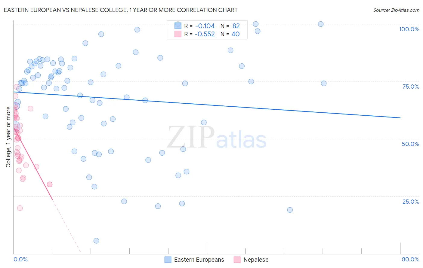 Eastern European vs Nepalese College, 1 year or more