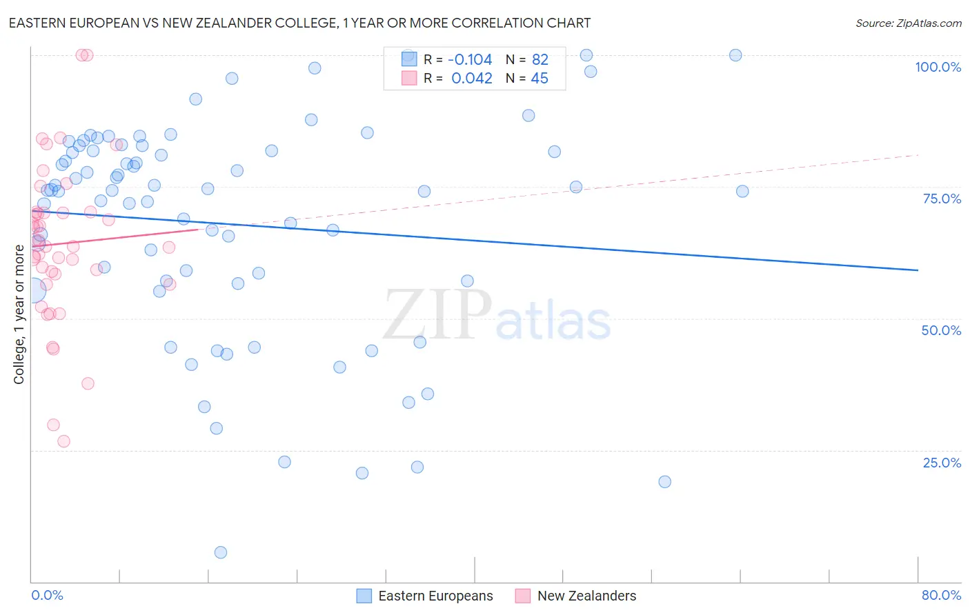 Eastern European vs New Zealander College, 1 year or more