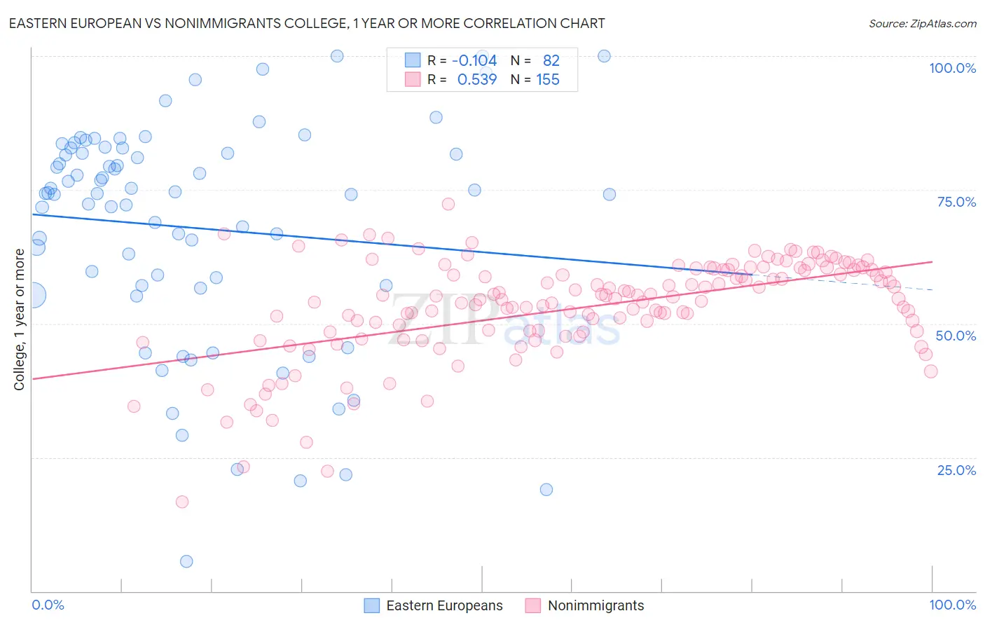 Eastern European vs Nonimmigrants College, 1 year or more