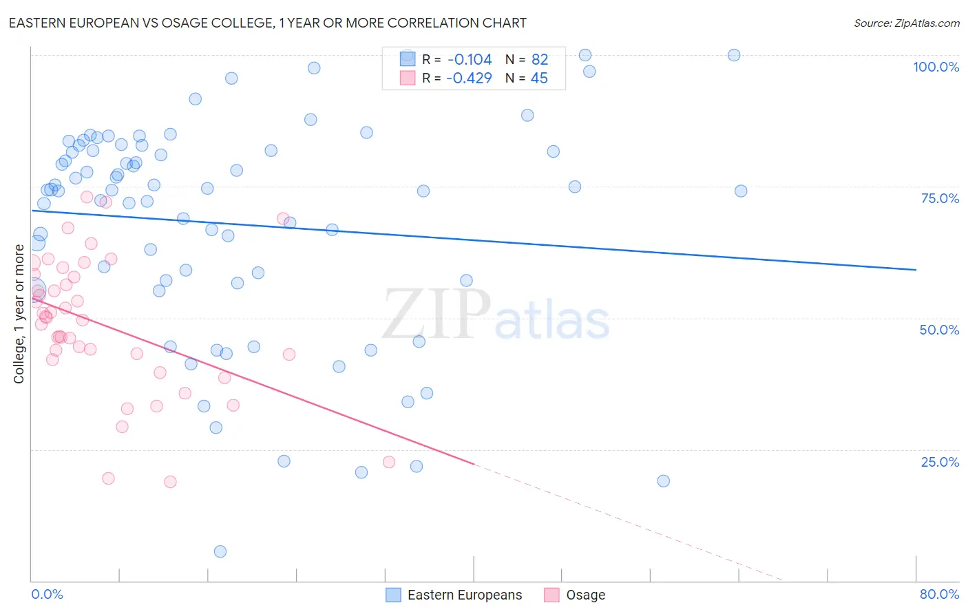 Eastern European vs Osage College, 1 year or more