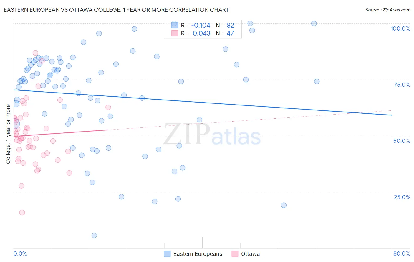 Eastern European vs Ottawa College, 1 year or more