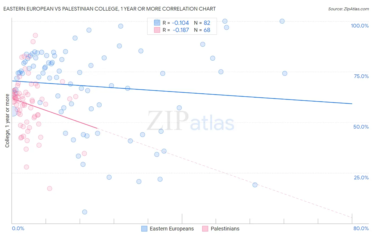 Eastern European vs Palestinian College, 1 year or more