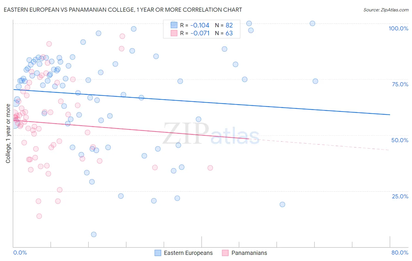 Eastern European vs Panamanian College, 1 year or more