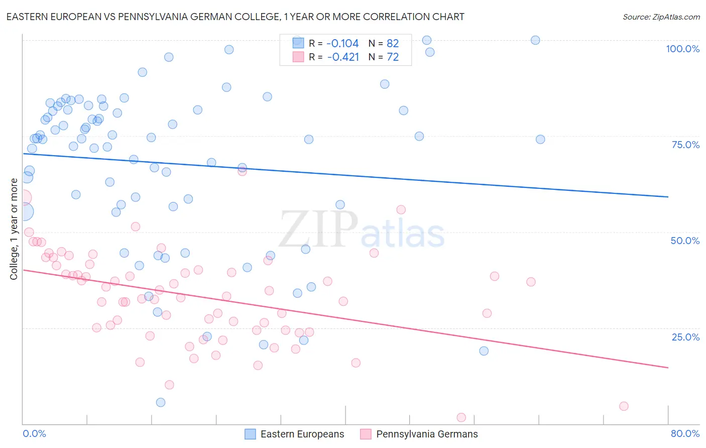 Eastern European vs Pennsylvania German College, 1 year or more