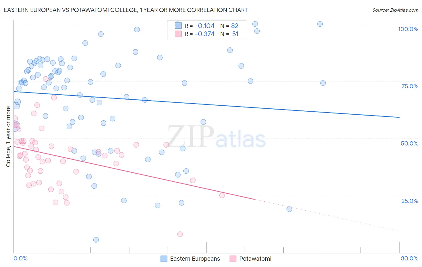 Eastern European vs Potawatomi College, 1 year or more