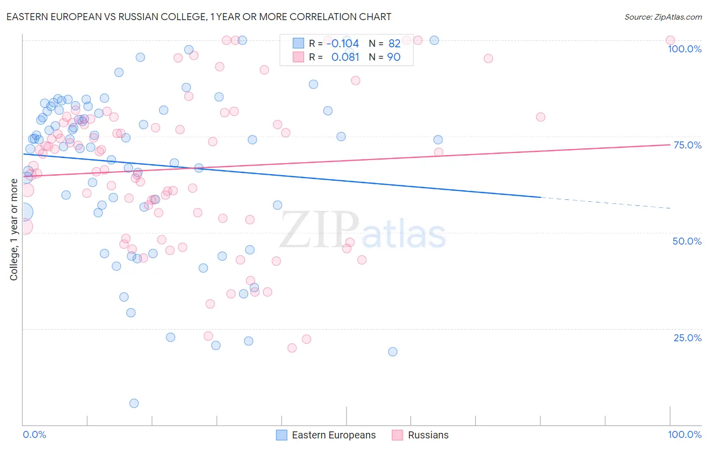 Eastern European vs Russian College, 1 year or more