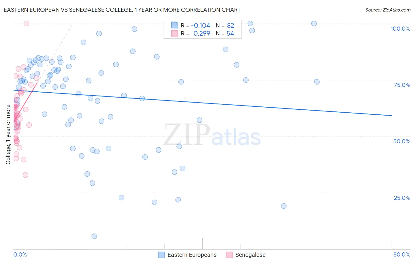 Eastern European vs Senegalese College, 1 year or more