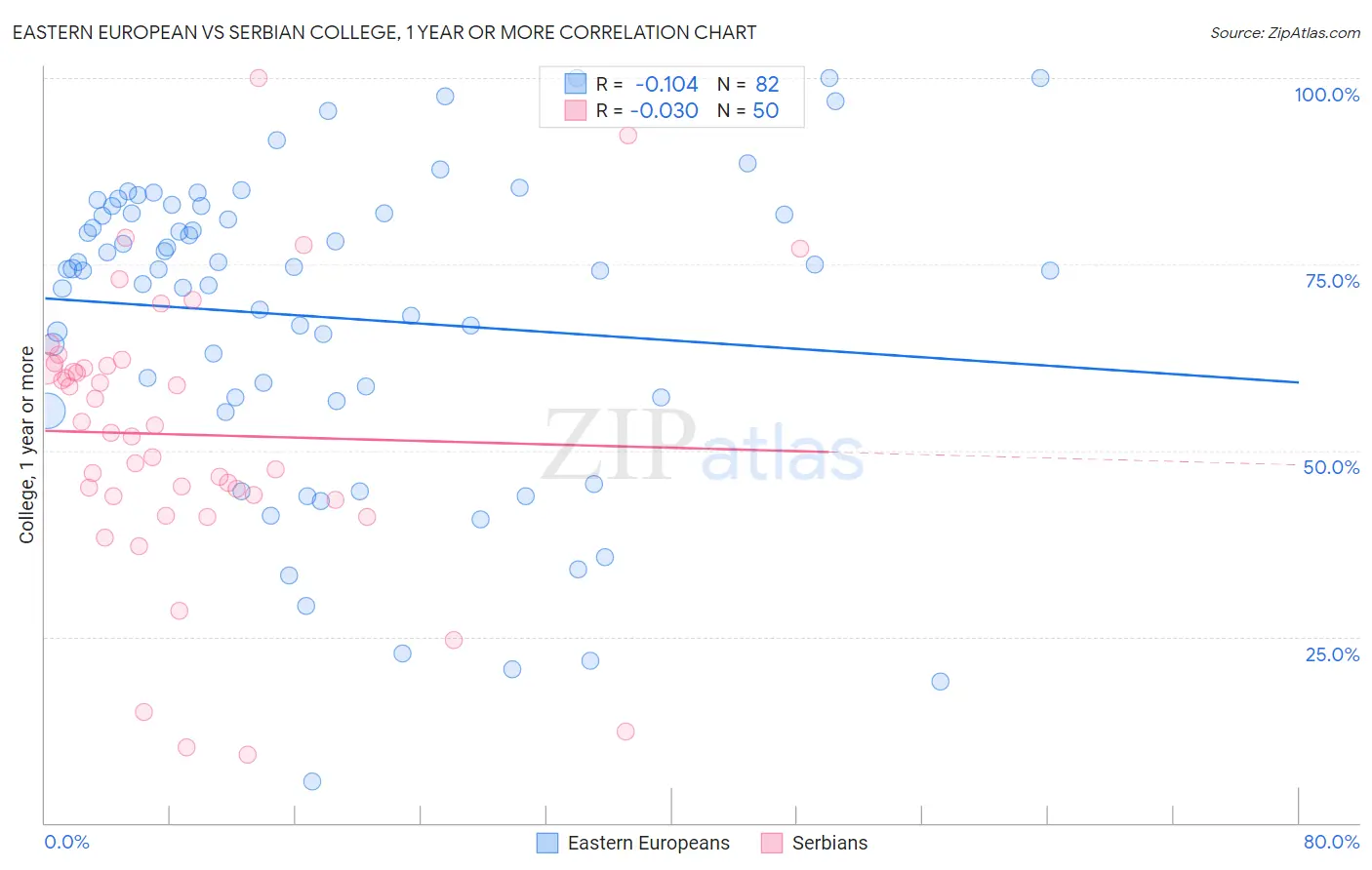 Eastern European vs Serbian College, 1 year or more