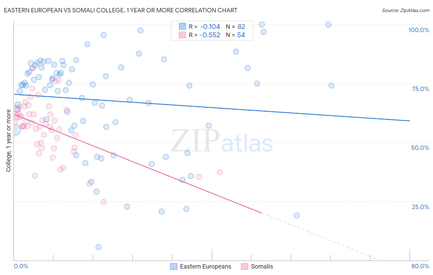 Eastern European vs Somali College, 1 year or more