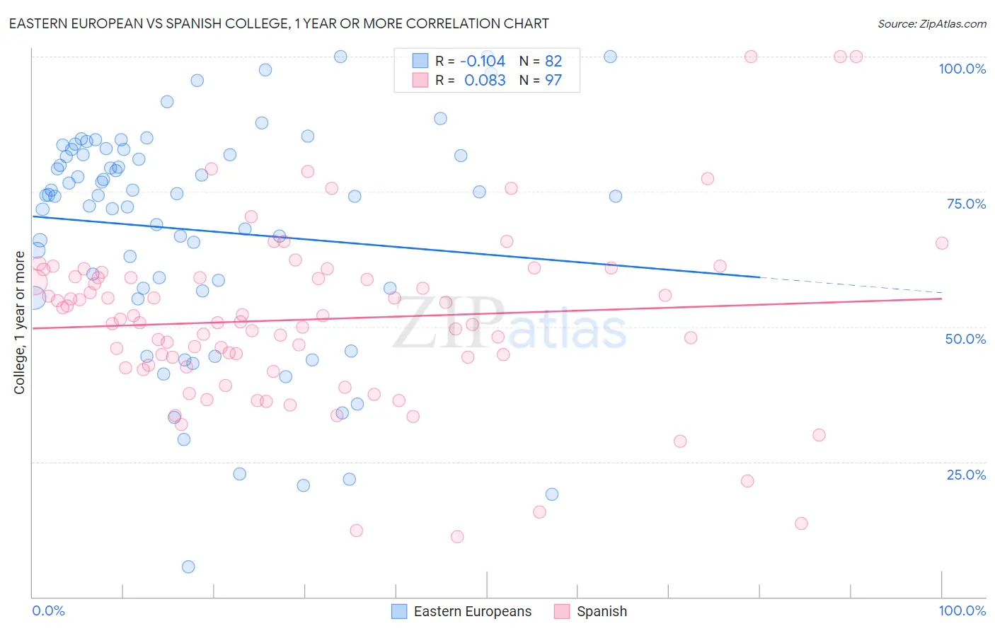 Eastern European vs Spanish College, 1 year or more