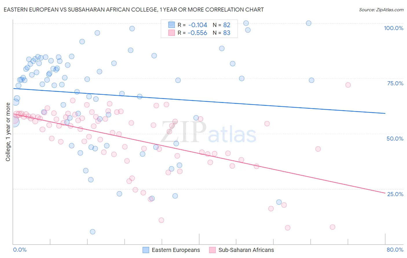 Eastern European vs Subsaharan African College, 1 year or more