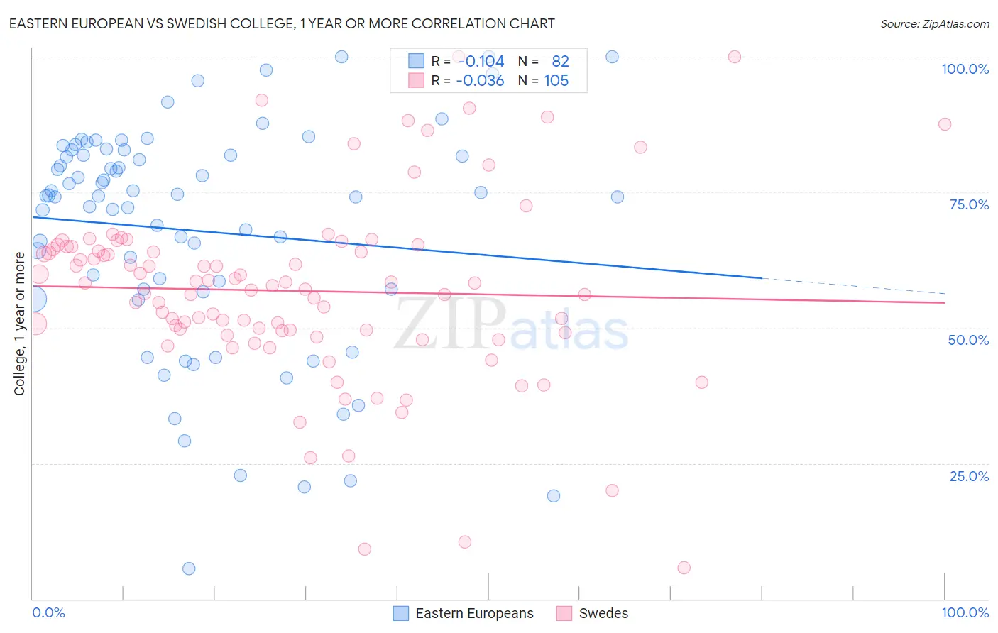 Eastern European vs Swedish College, 1 year or more