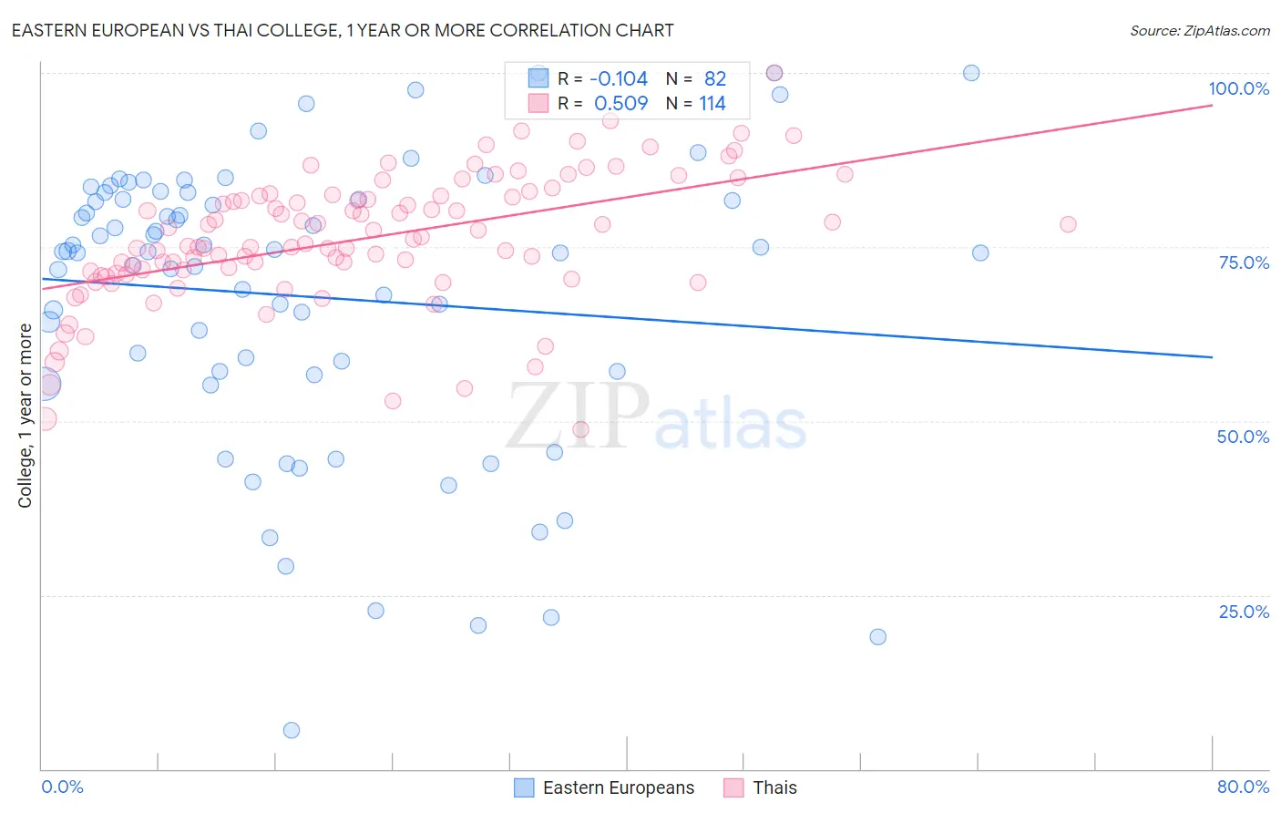 Eastern European vs Thai College, 1 year or more