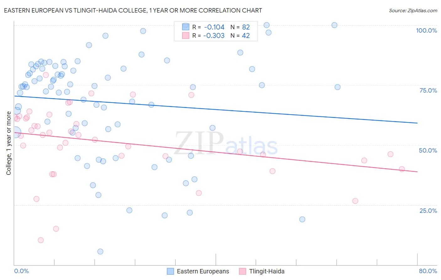 Eastern European vs Tlingit-Haida College, 1 year or more