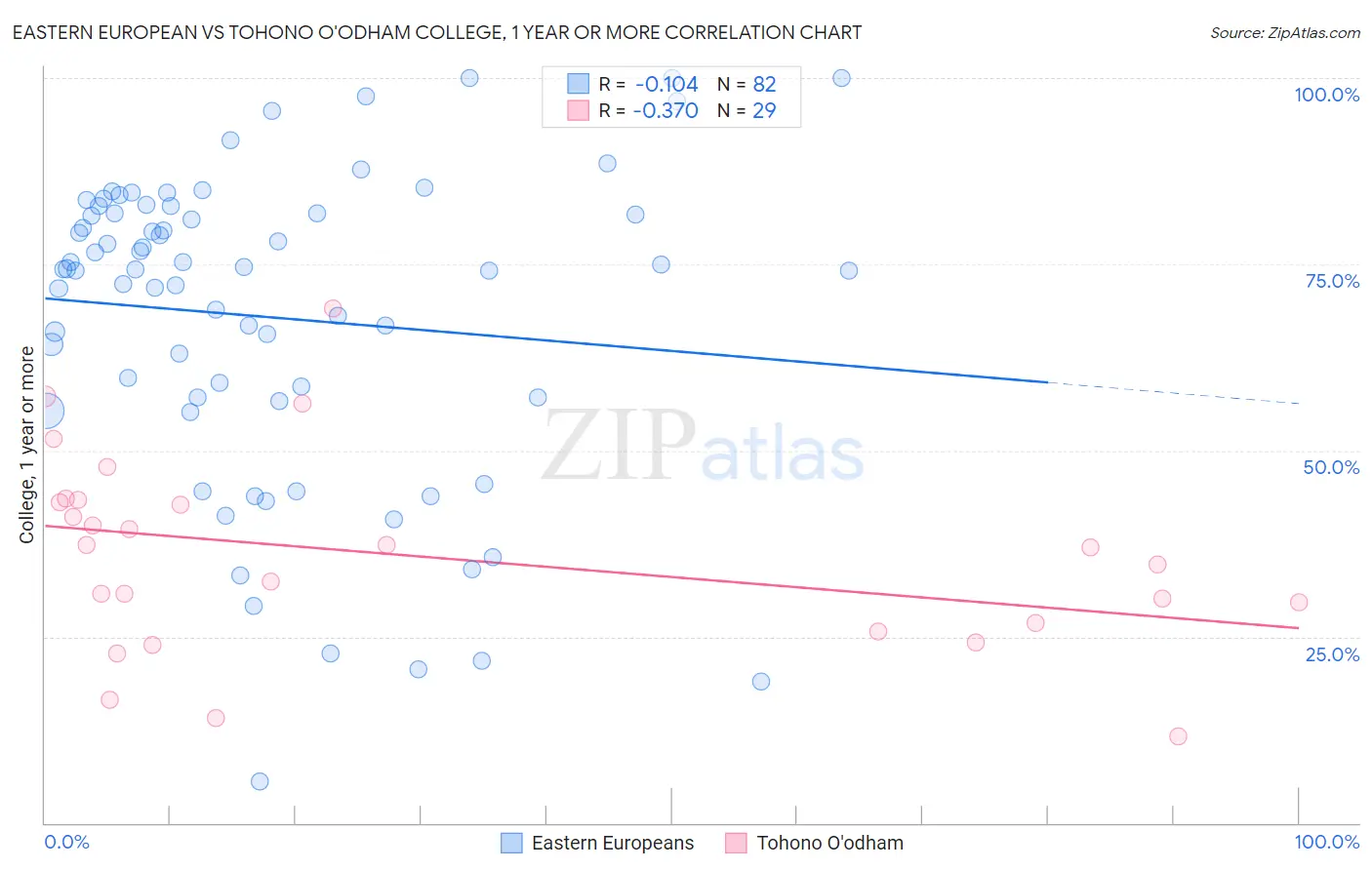 Eastern European vs Tohono O'odham College, 1 year or more