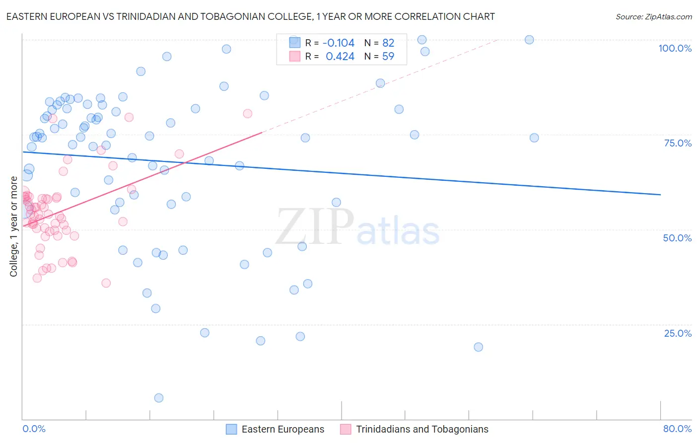 Eastern European vs Trinidadian and Tobagonian College, 1 year or more