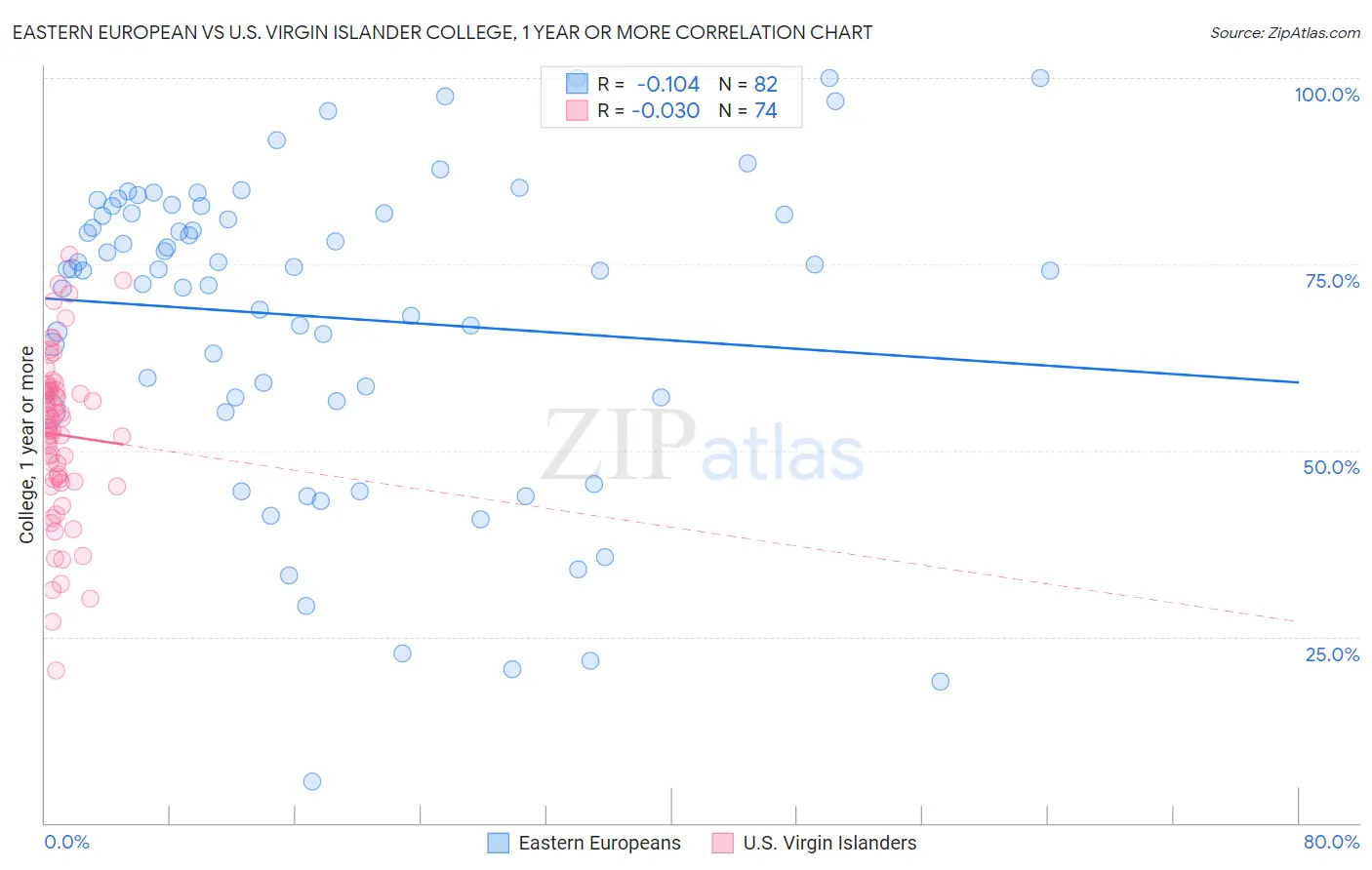 Eastern European vs U.S. Virgin Islander College, 1 year or more