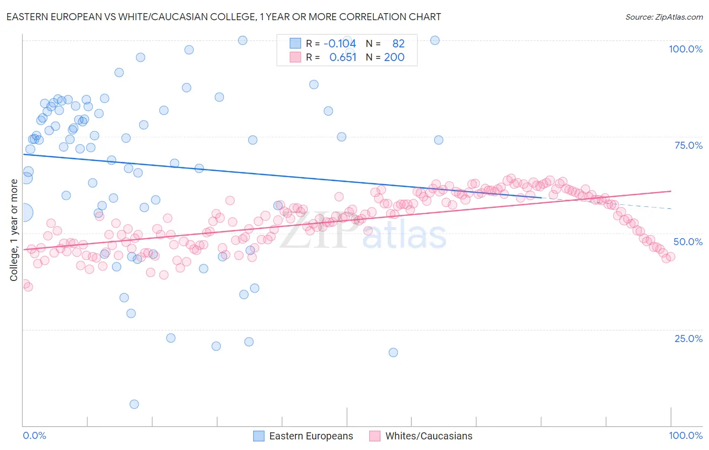 Eastern European vs White/Caucasian College, 1 year or more