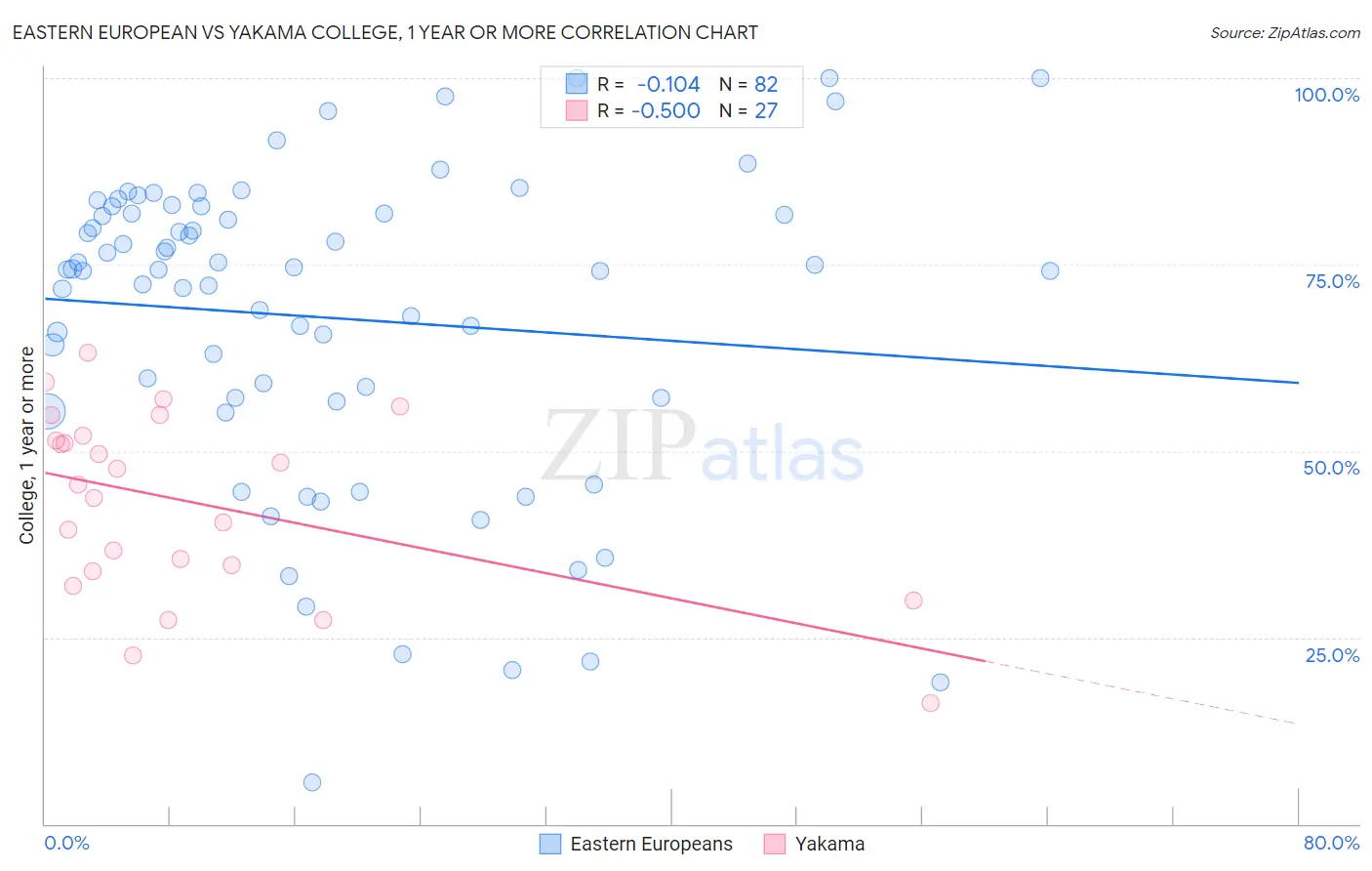 Eastern European vs Yakama College, 1 year or more