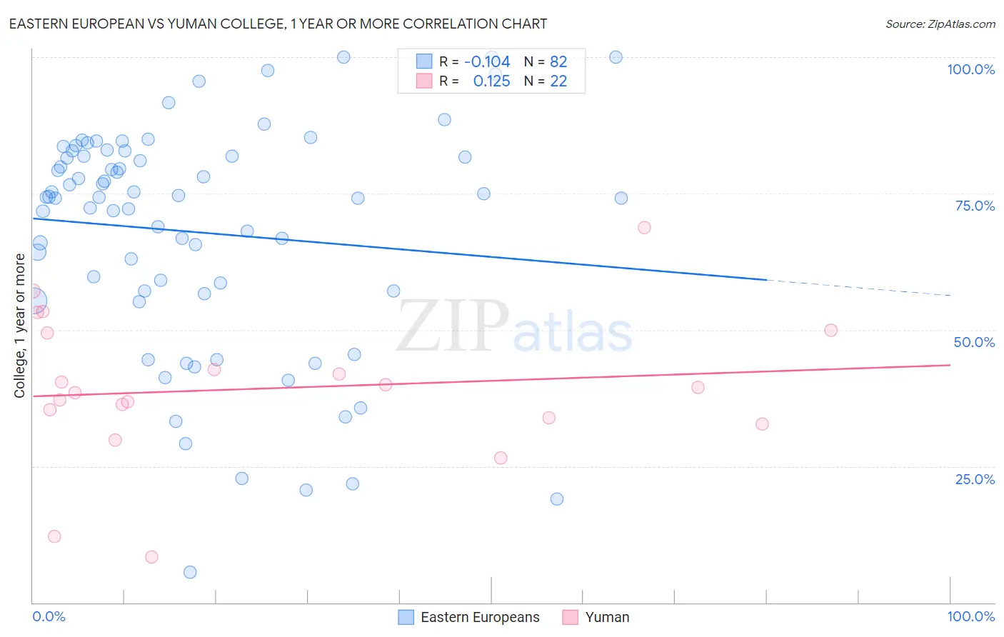 Eastern European vs Yuman College, 1 year or more