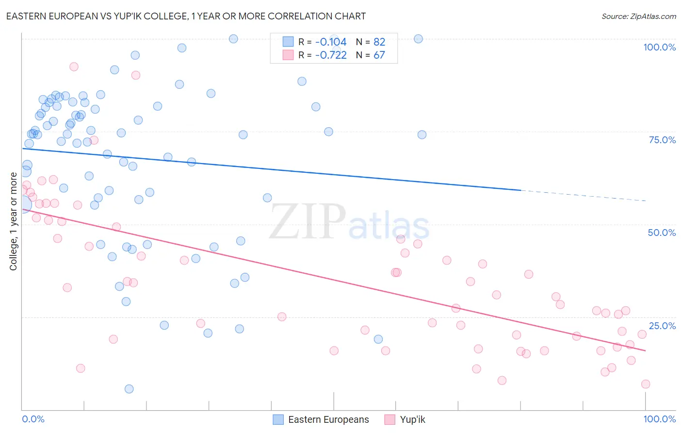 Eastern European vs Yup'ik College, 1 year or more