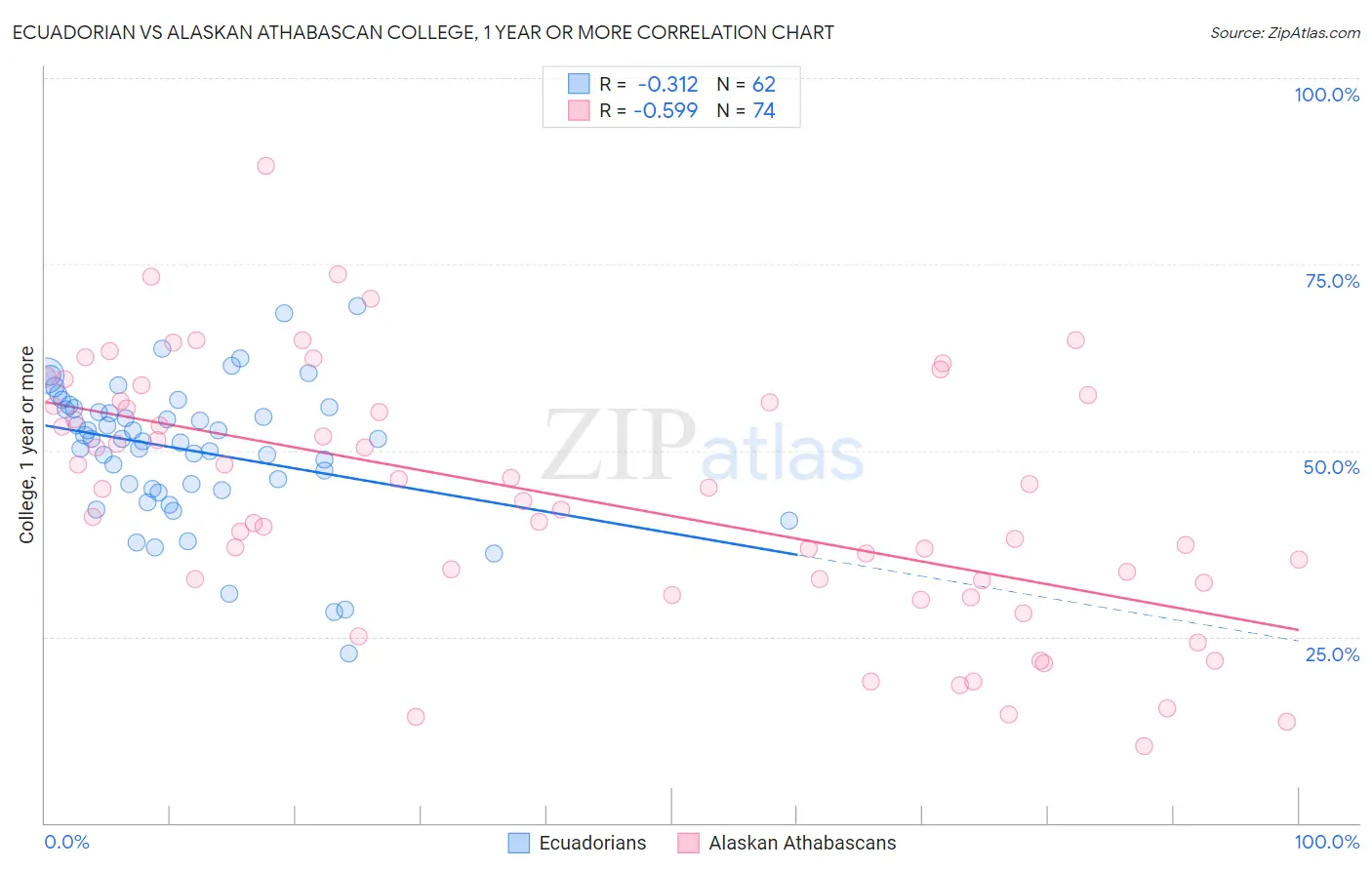 Ecuadorian vs Alaskan Athabascan College, 1 year or more