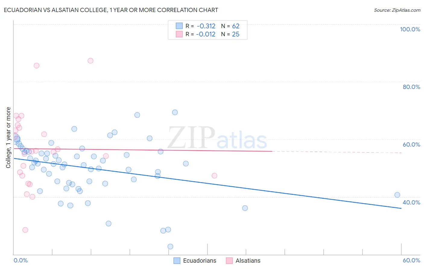 Ecuadorian vs Alsatian College, 1 year or more
