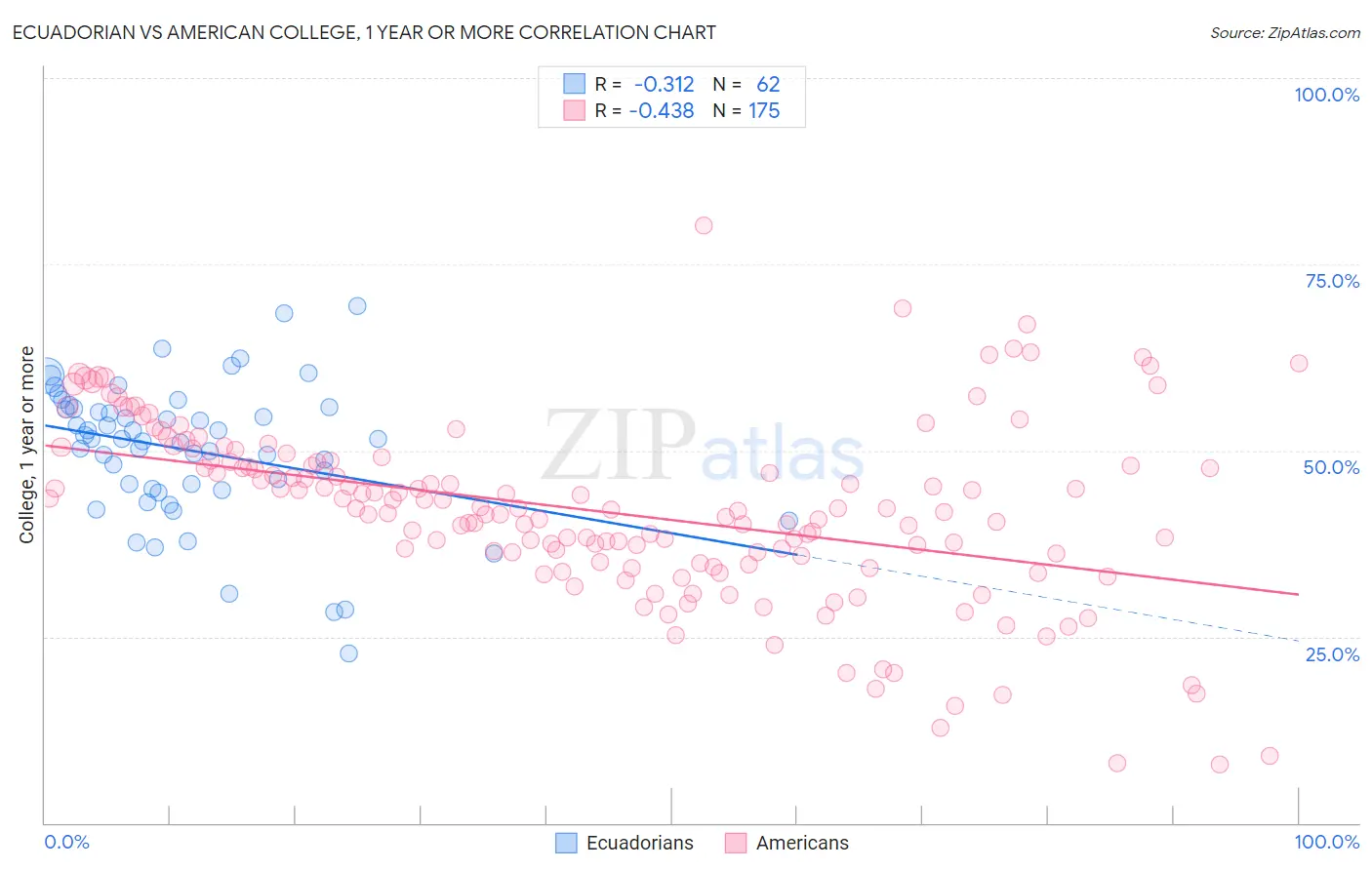 Ecuadorian vs American College, 1 year or more