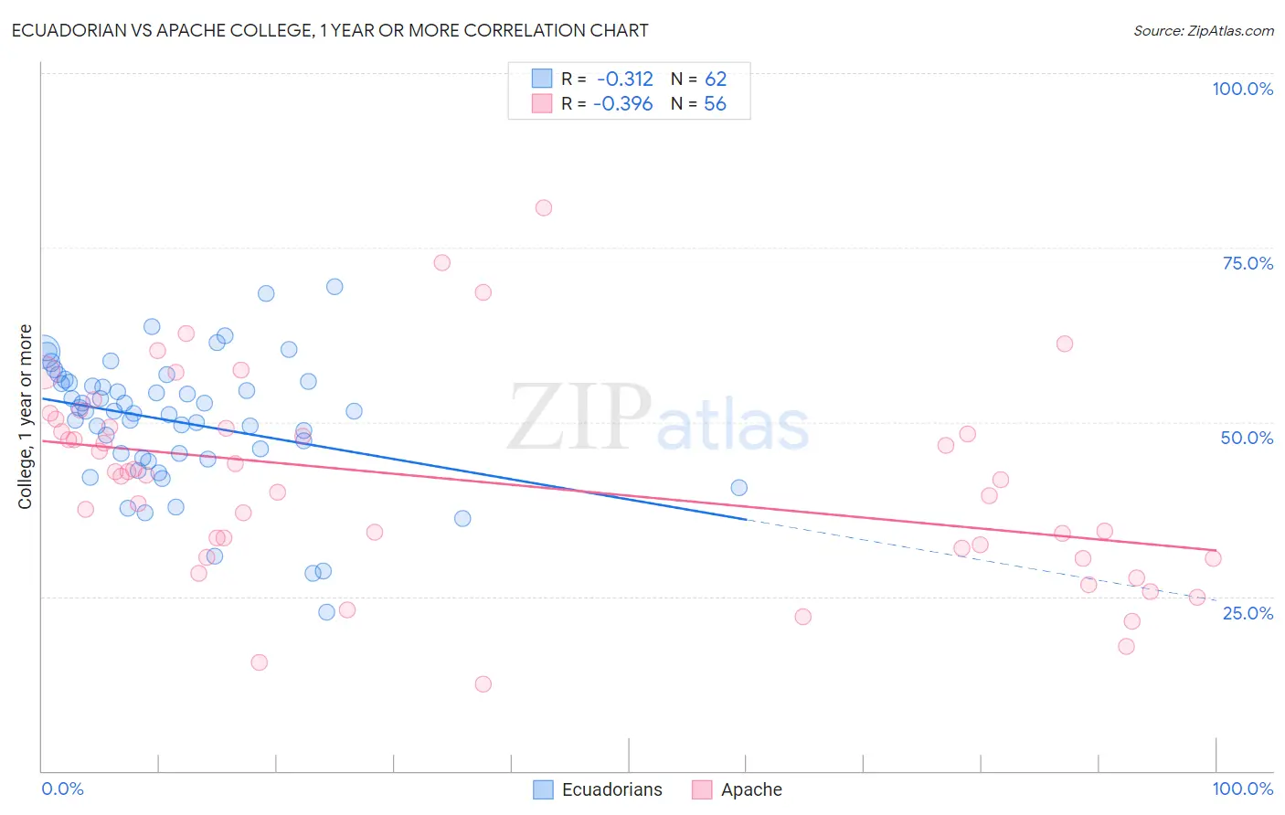 Ecuadorian vs Apache College, 1 year or more