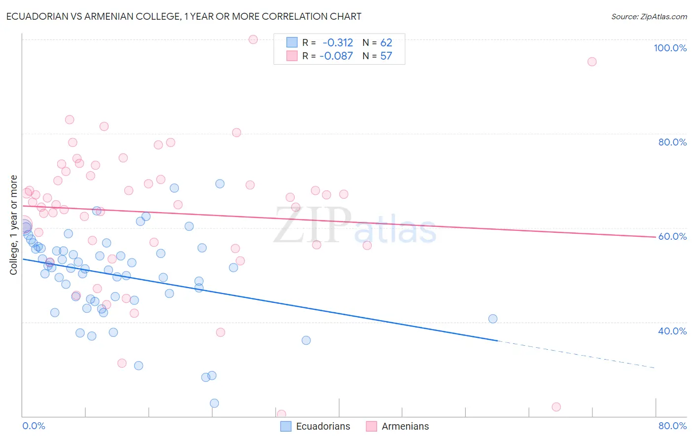 Ecuadorian vs Armenian College, 1 year or more
