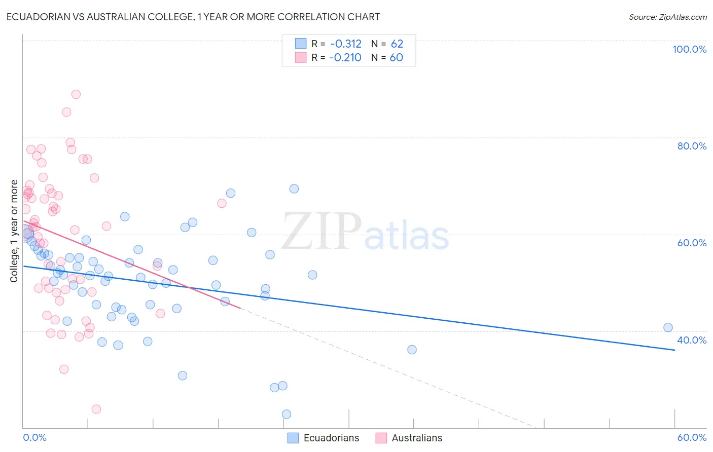 Ecuadorian vs Australian College, 1 year or more
