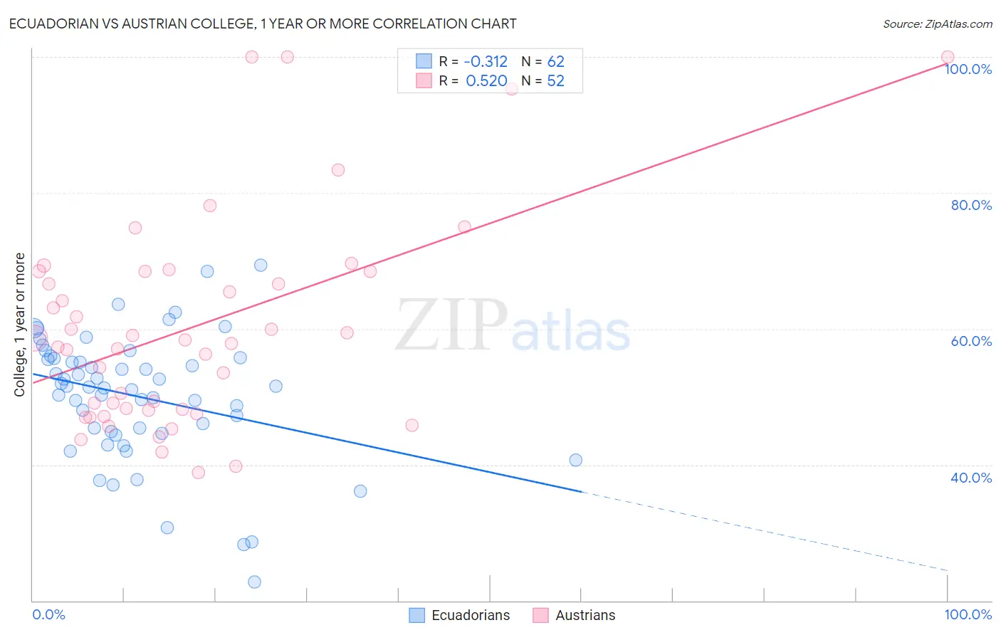 Ecuadorian vs Austrian College, 1 year or more