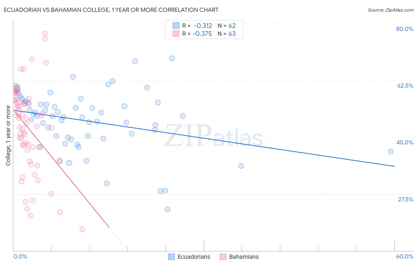 Ecuadorian vs Bahamian College, 1 year or more