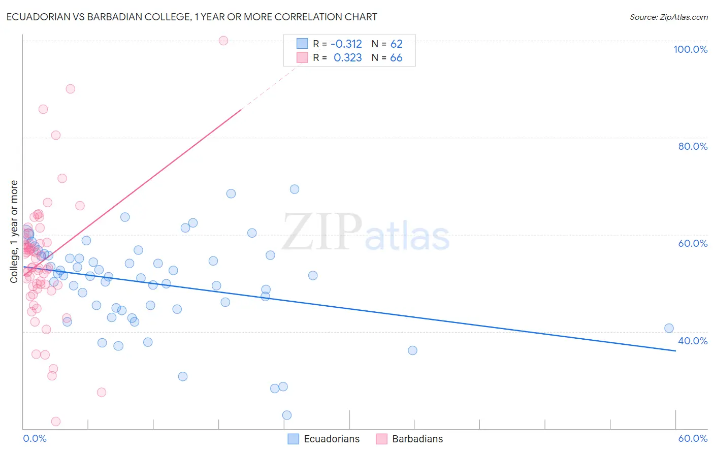 Ecuadorian vs Barbadian College, 1 year or more