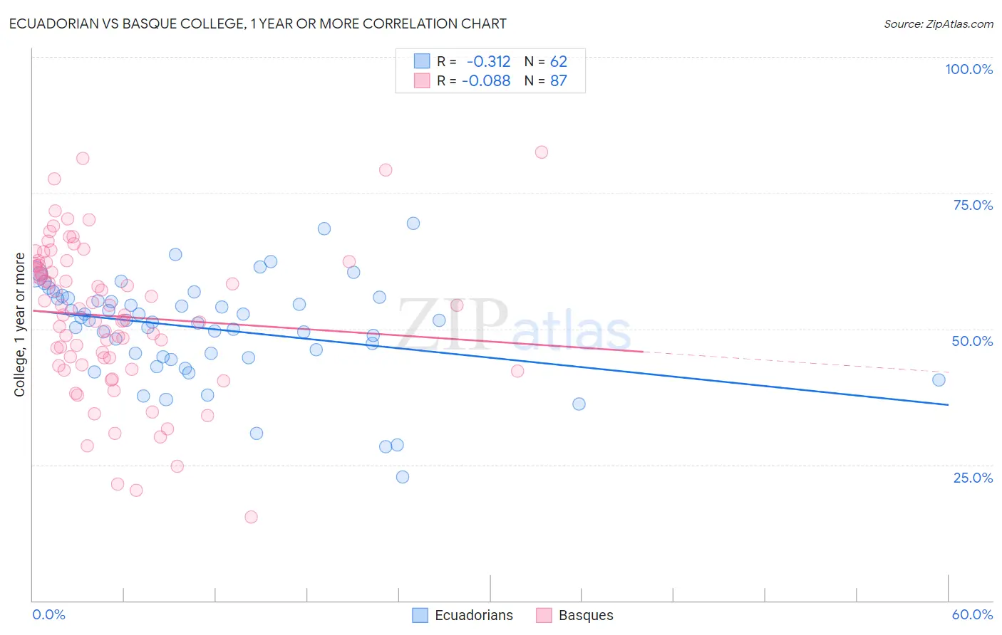 Ecuadorian vs Basque College, 1 year or more
