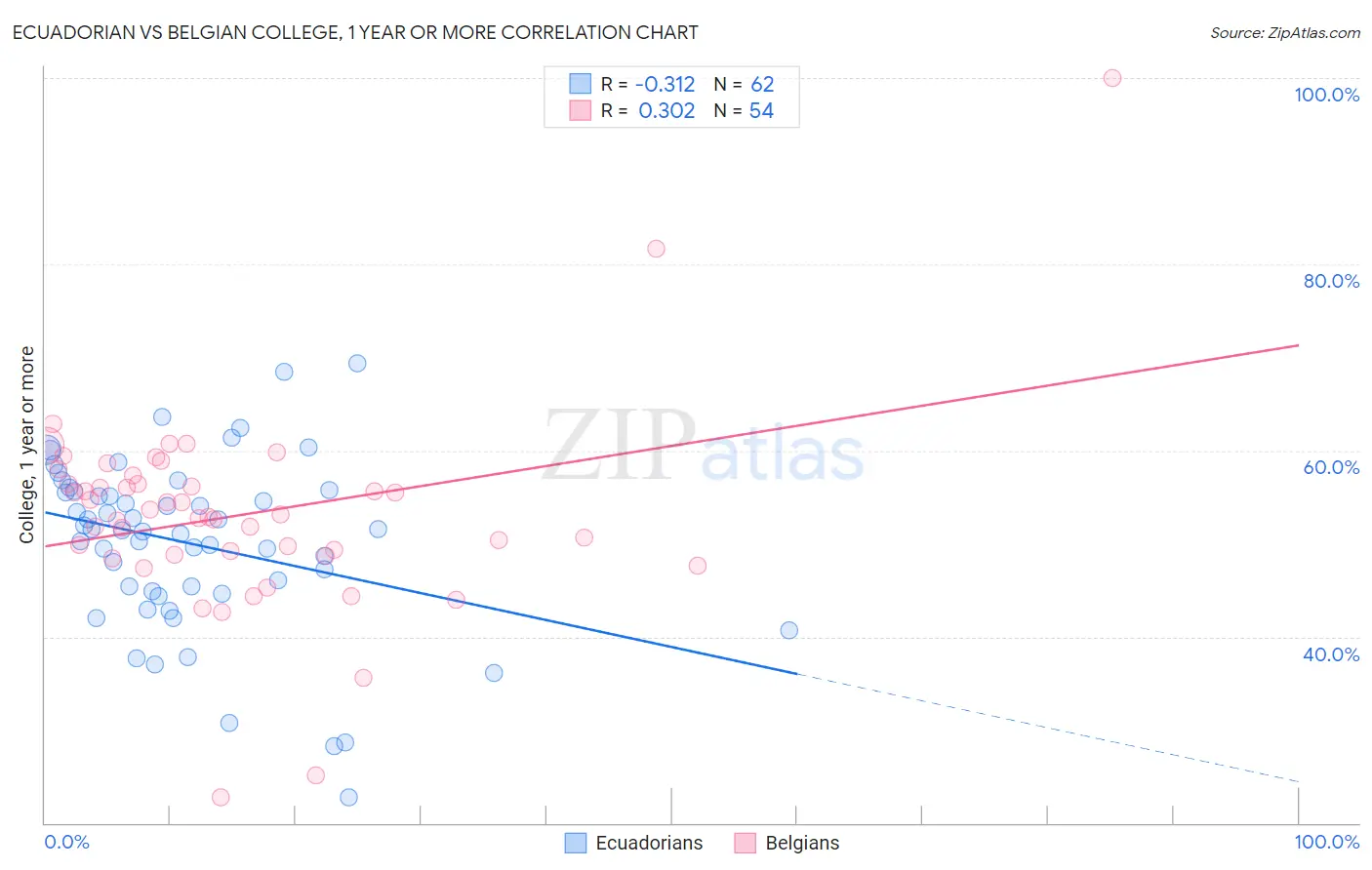 Ecuadorian vs Belgian College, 1 year or more
