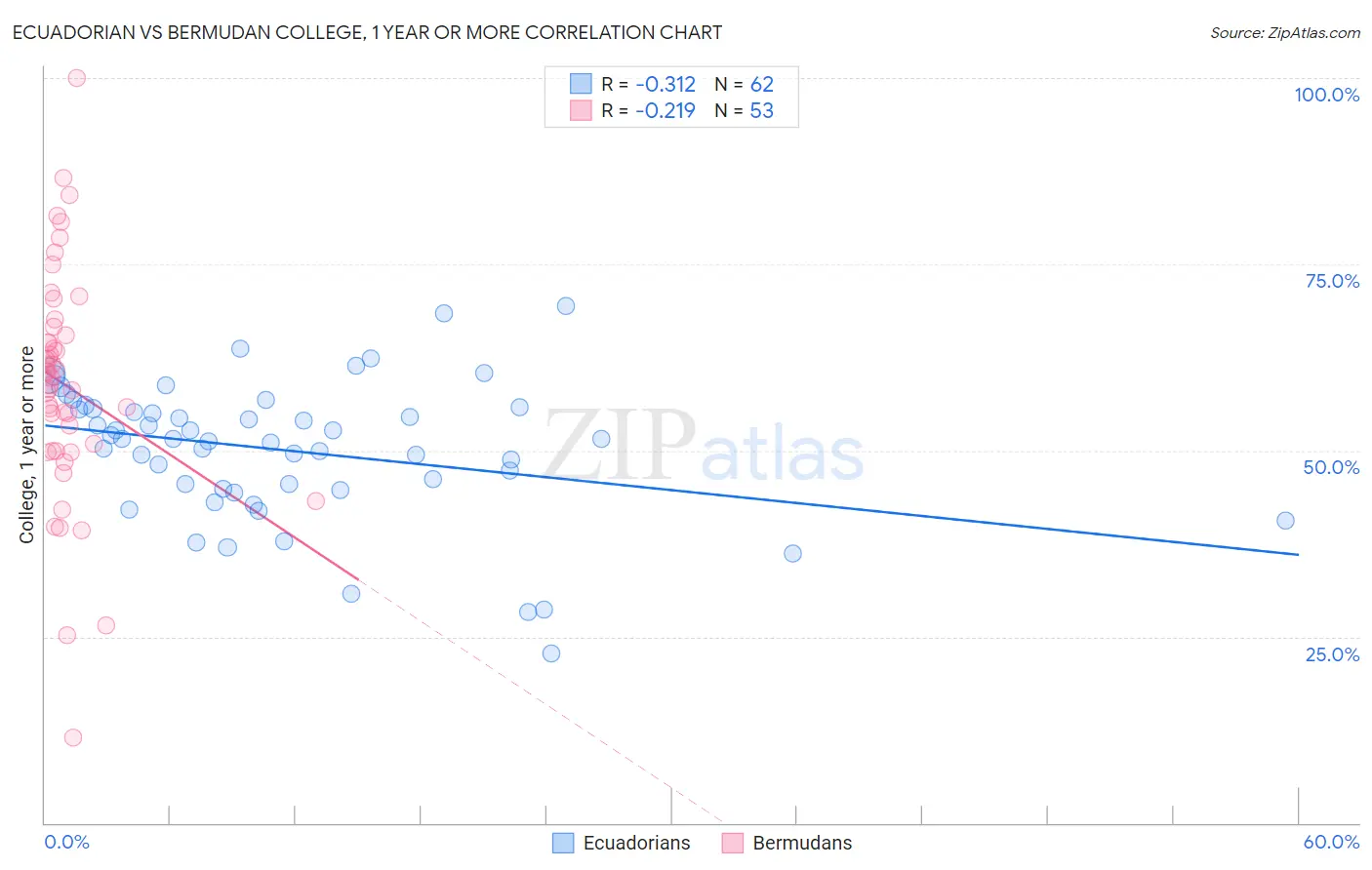 Ecuadorian vs Bermudan College, 1 year or more