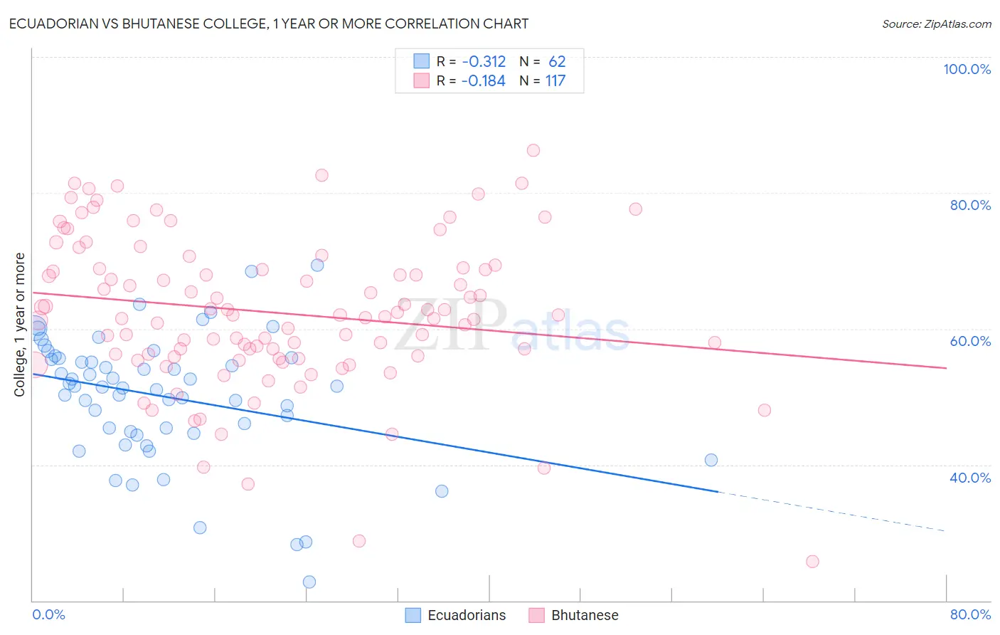 Ecuadorian vs Bhutanese College, 1 year or more